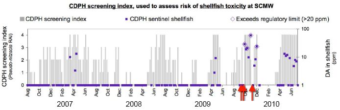 CDPH screening